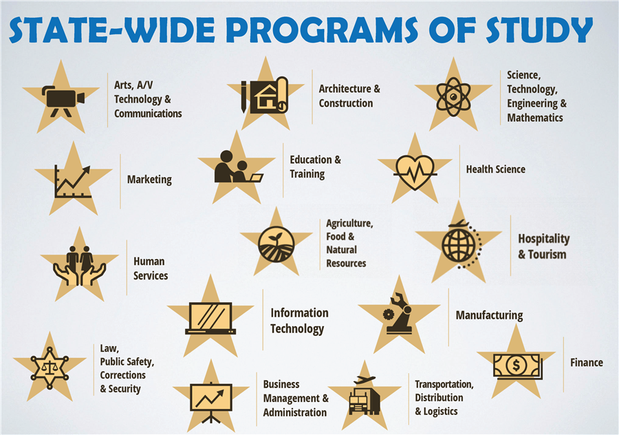 Programs of Study Graphic 